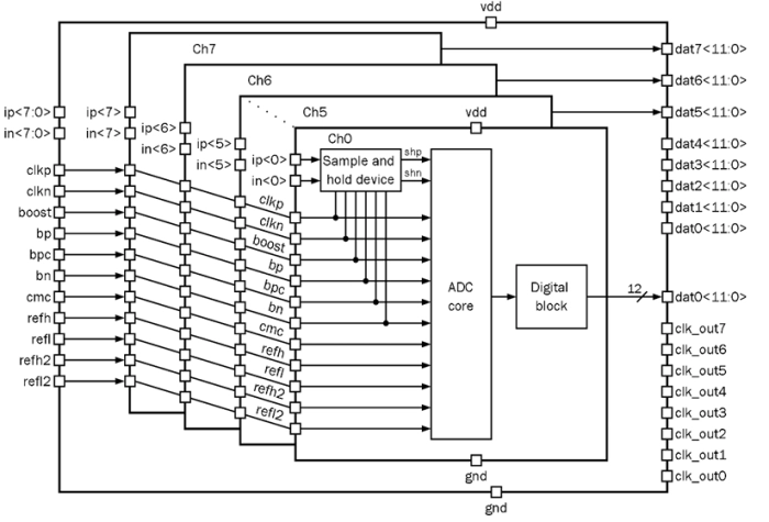 14-bit 8-channel 15 to 25 MSPS  pipeline ADC Block Diagram