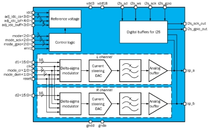 Block Diagram -- 16-bit 2-channel 25 kHz bandwidth delta-sigma stereo, audio DAC 