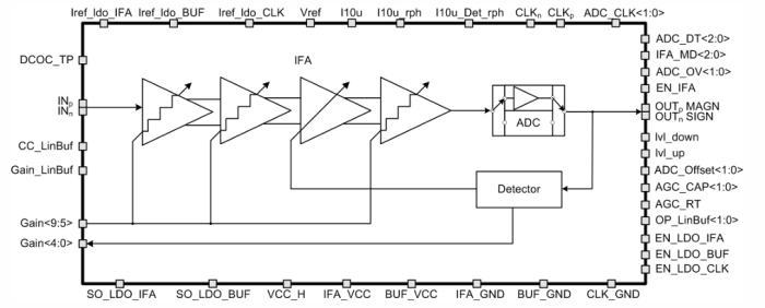 0.8 to 25 MHz Intermediate-frequency amplifier Block Diagram