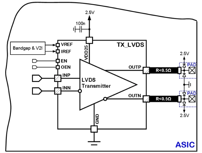 2.4 Gbps LVDS transmitter Block Diagram