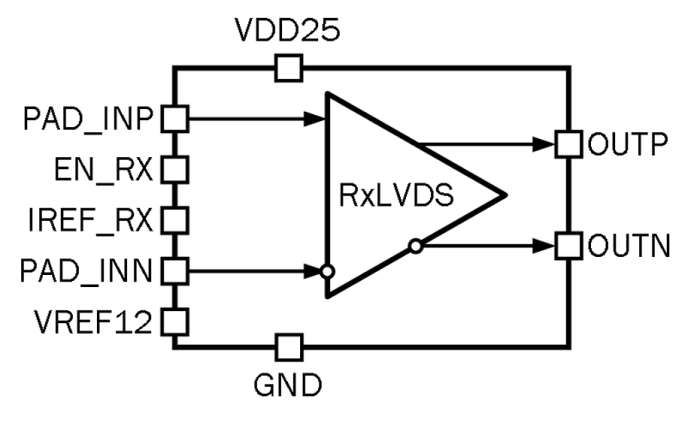 1 Gbps Rail to Rail LVDS receiver Block Diagram