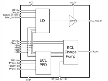 Block Diagram -- 24.84 MHz phase-frequency detector with charge pump 