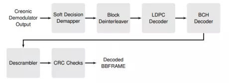 Block Diagram -- DVB-S2X LDPC/BCH Decoder 