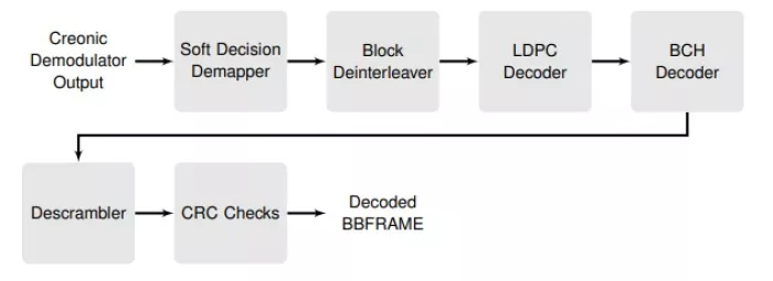 DVB-S2X LDPC/BCH Decoder Block Diagram