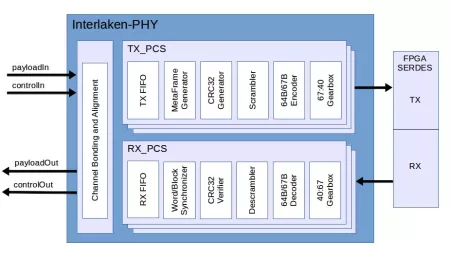 Block Diagram -- Interlaken-PHY  