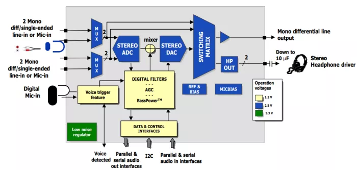 100 dB of SNR, 24-bit stereo audio CODEC with embedded regulator and I/Os, benefits from BassPower(TM) System Block Diagram