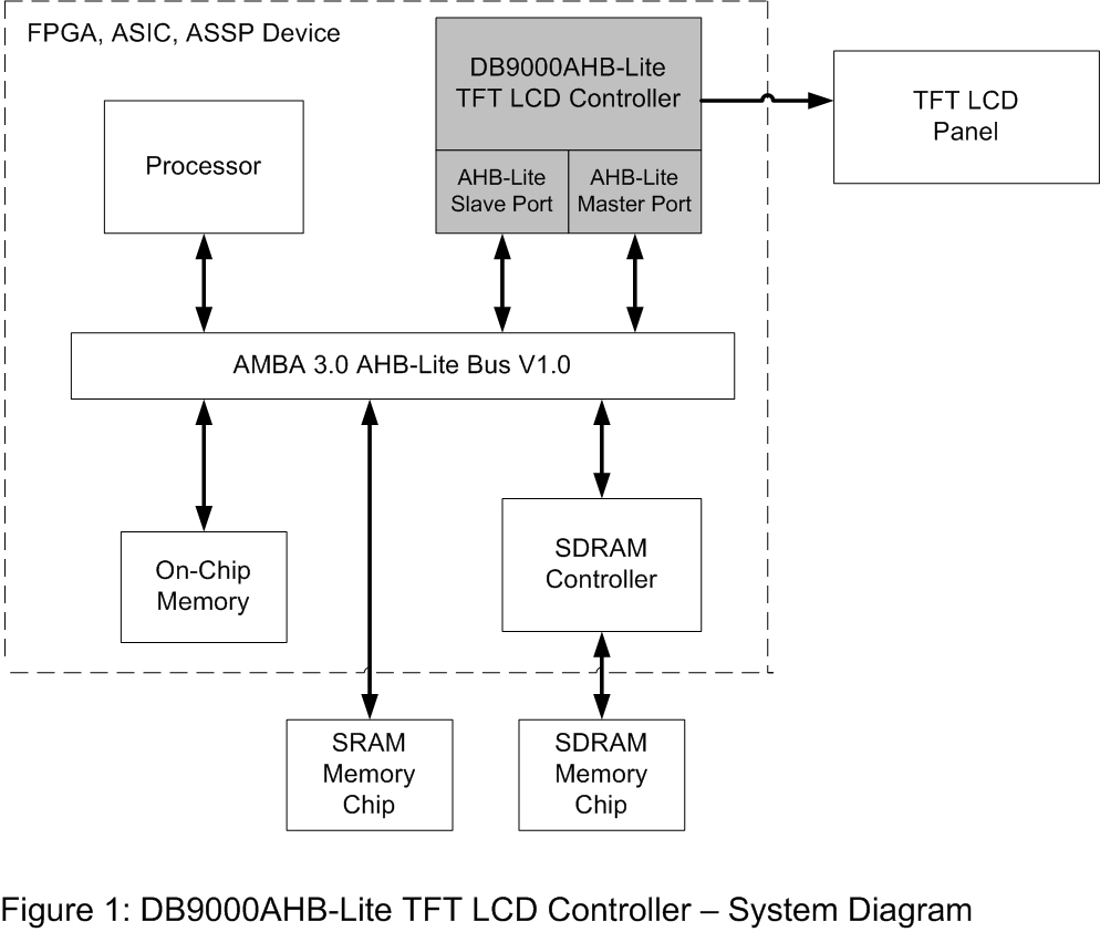 Block Diagram -- Display Controller - LCD / OLED Panels (AHB-Lite Bus) 