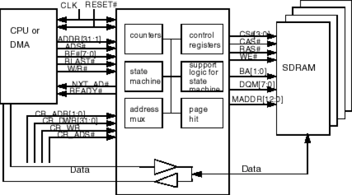Pipeline SDRAM Controller Block Diagram