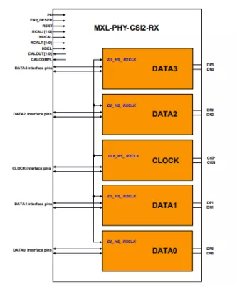 MIPI D-PHY CSI-2 RX (Receiver) in TSMC 40LP Block Diagram