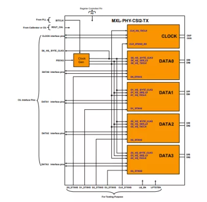 MIPI D-PHY CSI-2 TX (Transmitter) in TSMC 40LP Block Diagram