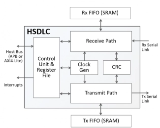 Block Diagram -- HDLC & SDLC Protocol Controller 