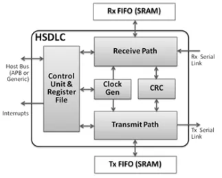 Block Diagram -- HDLC & SDLC Protocol Controller 