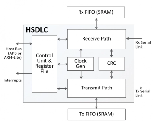 HDLC & SDLC Protocol Controller Block Diagram