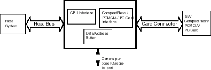 CompactFlash/PCMCIA Host Controller Block Diagram
