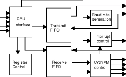 Block Diagram -- UART 