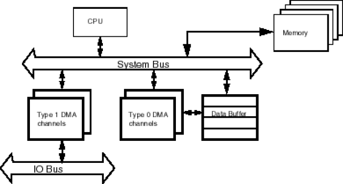 DMA Controller Block Diagram
