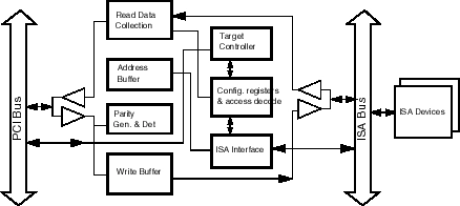 Block Diagram -- PCI-ISA Bridge 
