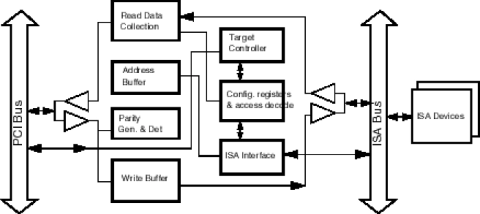 PCI-ISA Bridge Block Diagram