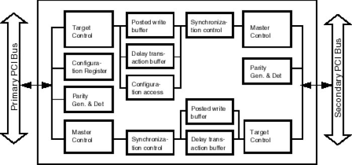 PCI-to-PCI Bridge Block Diagram
