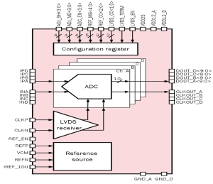 Block Diagram -- 10-bit 4-channel 5 to 100 MSPS pipeline ADC 