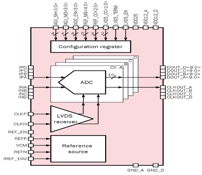 10-bit 4-channel 5 to 100 MSPS pipeline ADC Block Diagram