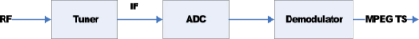 Block Diagram -- DVB-T2 Demodulator 