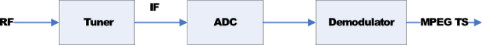 DVB-T2 Demodulator Block Diagram