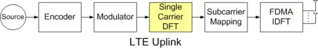 Block Diagram -- LTE Single Carrier FFT Circuit 