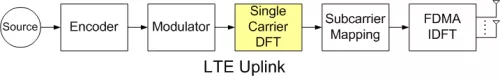 LTE Single Carrier FFT Circuit Block Diagram