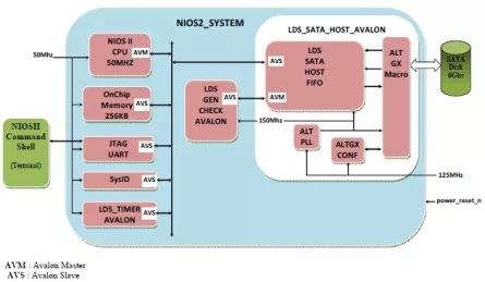 Block Diagram -- SATA 3 Host Controller on ARRIA V FPGA 