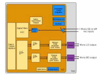 Block Diagram -- Up to 105 dB of SNR, 24-bit mono CODEC with PDM to PWM transmodulator DAC and embedded regulator 