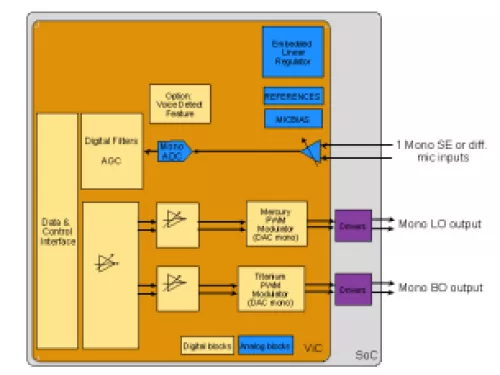 Up to 105 dB of SNR, 24-bit mono CODEC with PDM to PWM transmodulator DAC and embedded regulator Block Diagram