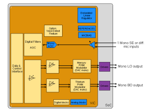 Block Diagram -- Up to 105 dB of SNR, 24-bit mono CODEC with PDM to PWM transmodulator DAC and embedded regulator 