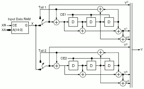 3GPP UMTS LTE 3GPP2 cdma2000 1xEV-DV 1xEV-DO 8 state turbo encoder Block Diagram