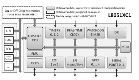 Block Diagram -- Legacy-Configurable 8051-Compatible Microcontroller 