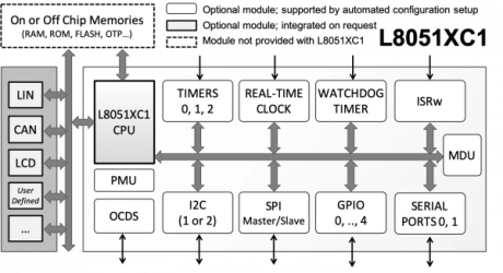 Block Diagram -- Legacy-Configurable 8051-Compatible Microcontroller IP 