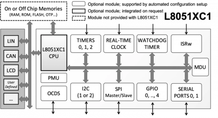 Legacy-Configurable 8051-Compatible Microcontroller IP Block Diagram