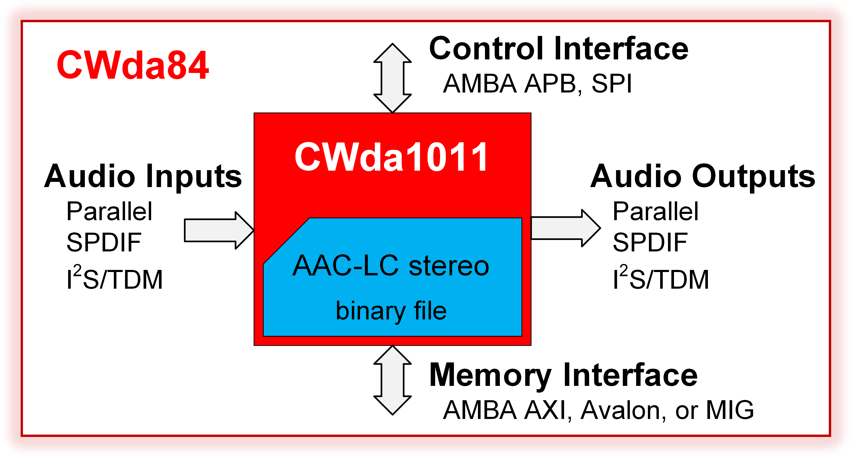 Block Diagram -- AAC-LC Stereo Audio Encoder 