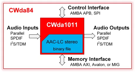 Block Diagram -- AAC-LC Stereo Audio Encoder 