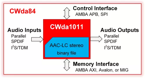 AAC-LC Stereo Audio Encoder Block Diagram