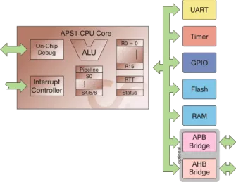 Block Diagram -- Energy efficient, low cost, 8 bit replacement, 32 bit microcontroller 