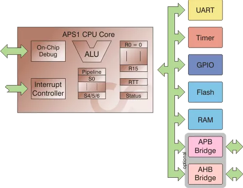 Energy efficient, low cost, 8 bit replacement, 32 bit microcontroller Block Diagram