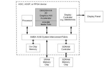 Block Diagram -- 2D Graphics Hardware Accelerator (AXI4 Bus) 