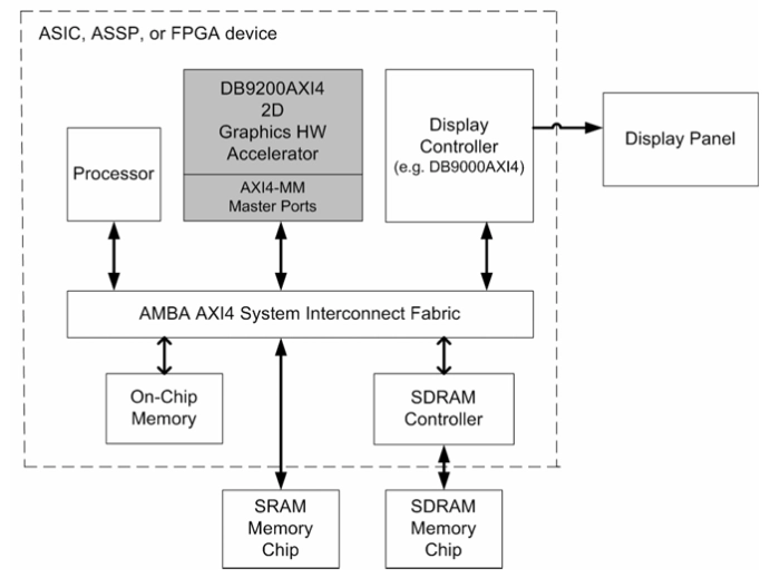 2D Graphics Hardware Accelerator (AXI4 Bus) Block Diagram