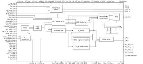 Block Diagram -- Phase-locked loop system 2.8 to 3.3 GHz 