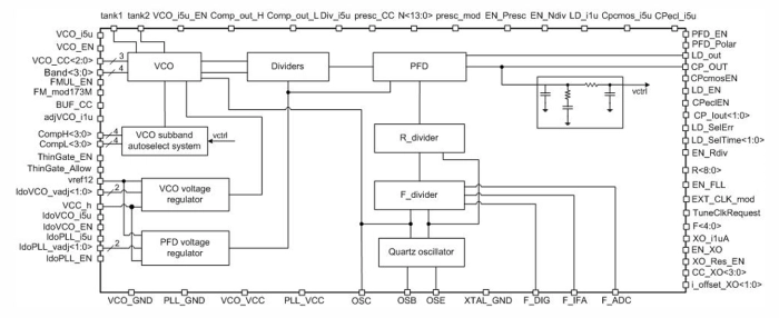 Frequency synthesizer 20 to 300 MHz Block Diagram