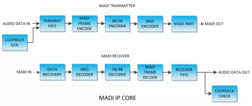 Multi-channel Audio Digital Interface (MADI) IP Core Block Diagram