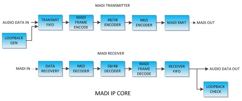 Block Diagram -- Multi-channel Audio Digital Interface (MADI) IP Core 