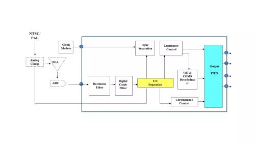 NTSC/PAL/SECAM Decoder Block Diagram