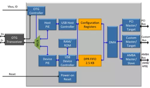 USB 2.0 On-The-Go Controller  Block Diagram